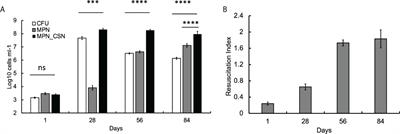 Dimethyl fumarate eliminates differentially culturable Mycobacterium tuberculosis in an intranasal murine model of tuberculosis